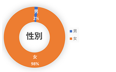 性別グラフ