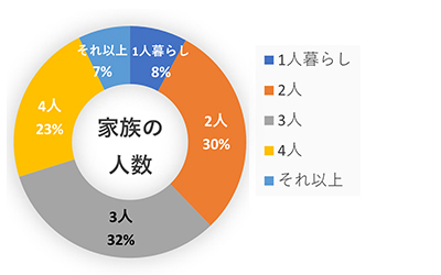 家族の人数のグラフ