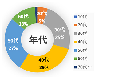 年代グラフ