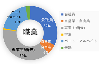 職業グラフ